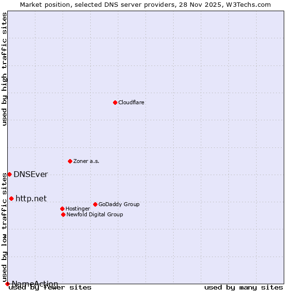 Market position of http.net vs. DNSEver vs. NameAction