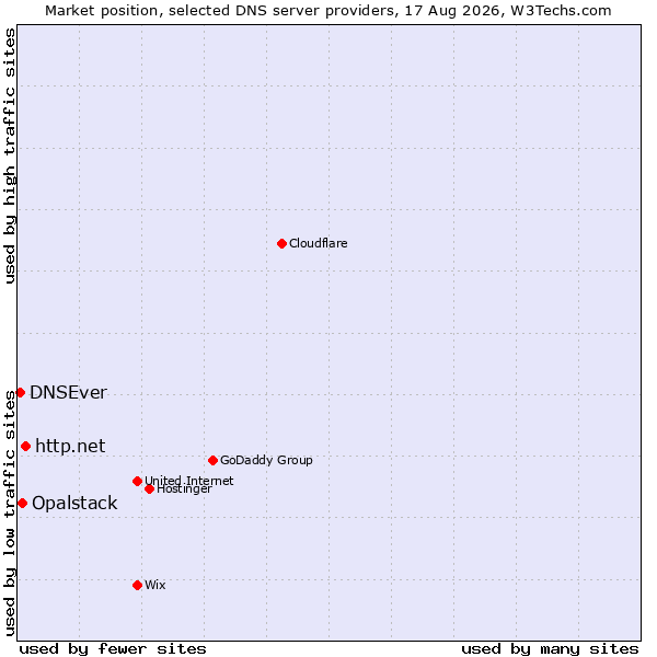 Market position of http.net vs. Opalstack vs. DNSEver