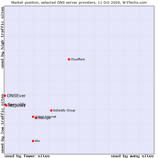 Market position of http.net vs. Semplify vs. DNSEver