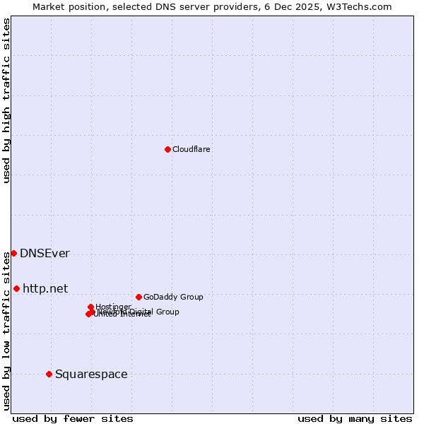 Market position of Squarespace vs. http.net vs. DNSEver