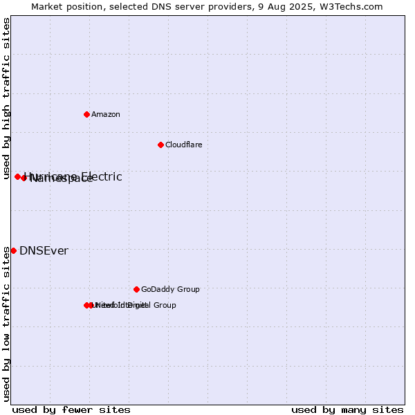 Market position of Namespace vs. Hurricane Electric vs. DNSEver