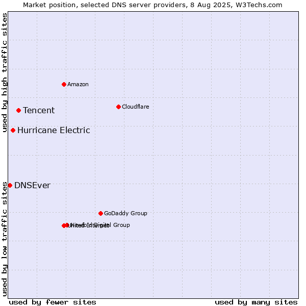 Market position of Tencent vs. Hurricane Electric vs. DNSEver