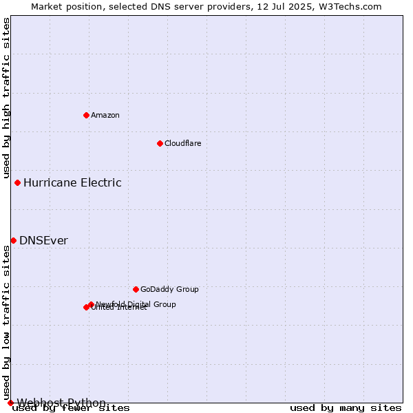 Market position of Hurricane Electric vs. DNSEver vs. Webhost Python