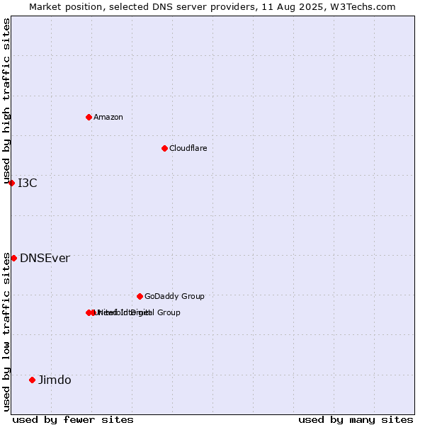 Market position of Jimdo vs. DNSEver vs. I3C