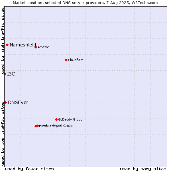 Market position of Nameshield vs. DNSEver vs. I3C