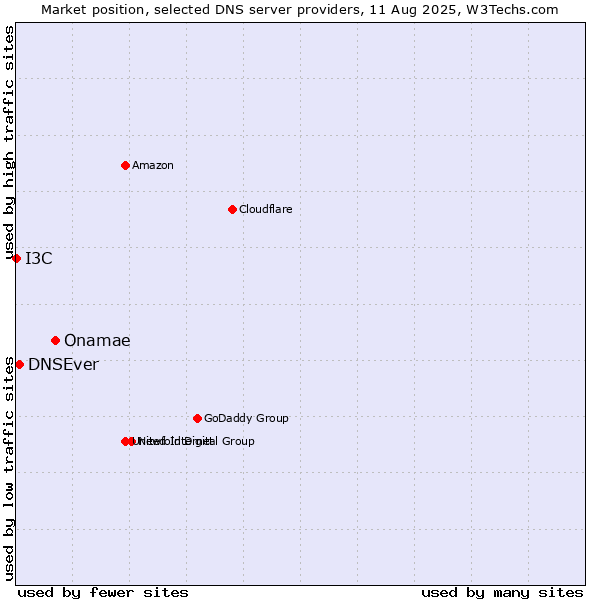 Market position of Onamae vs. DNSEver vs. I3C