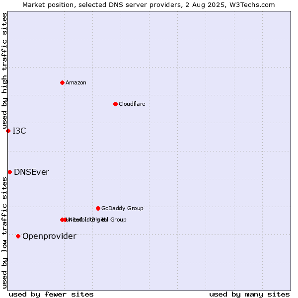 Market position of Openprovider vs. DNSEver vs. I3C
