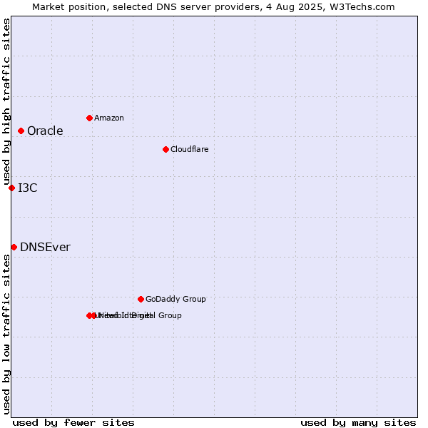 Market position of Oracle vs. DNSEver vs. I3C
