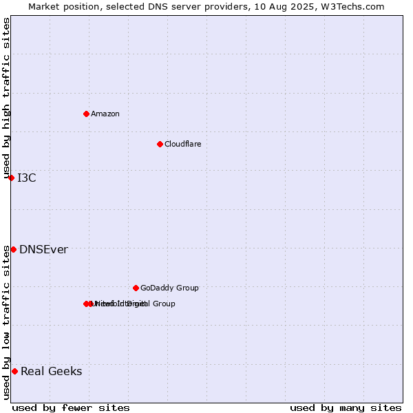 Market position of Real Geeks vs. DNSEver vs. I3C