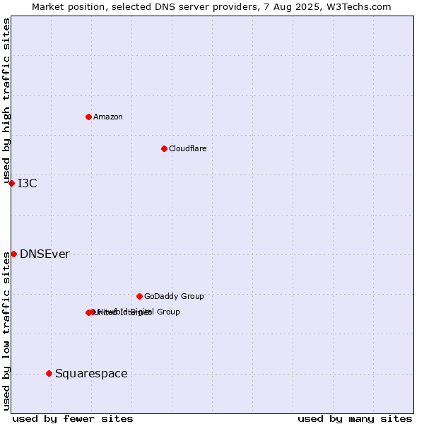Market position of Squarespace vs. DNSEver vs. I3C