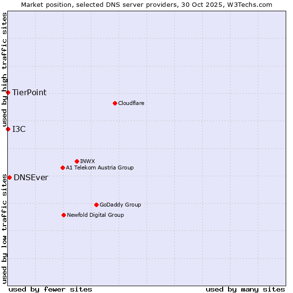 Market position of DNSEver vs. I3C vs. TierPoint