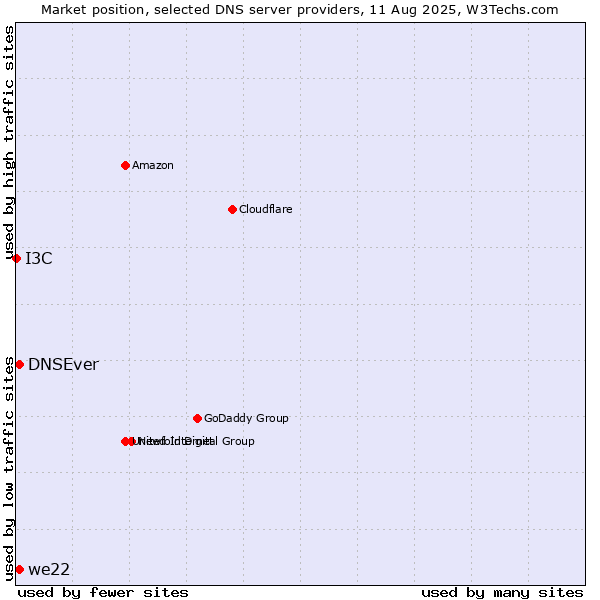 Market position of DNSEver vs. we22 vs. I3C