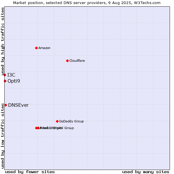 Market position of DNSEver vs. Opti9 vs. I3C