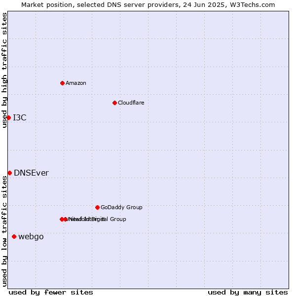 Market position of webgo vs. DNSEver vs. I3C