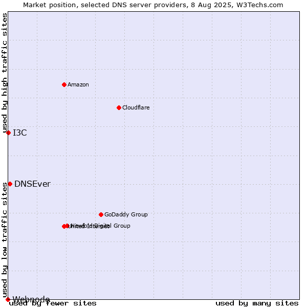 Market position of DNSEver vs. I3C vs. Webnode