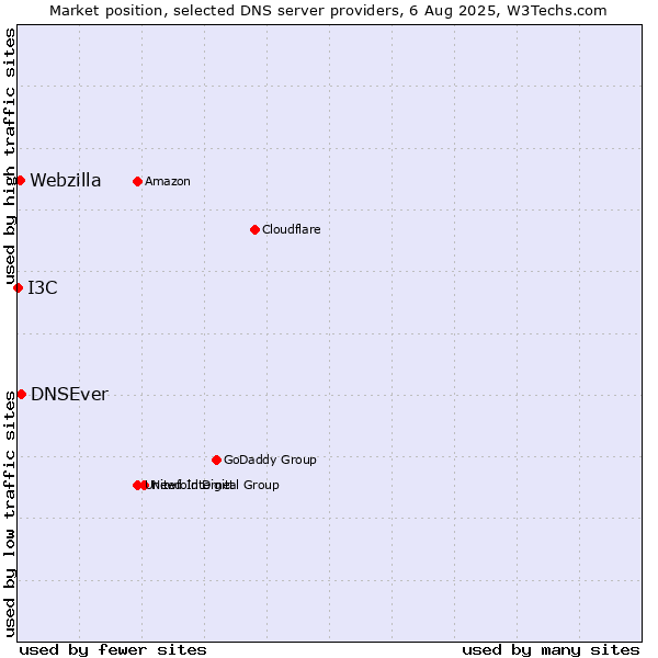 Market position of DNSEver vs. Webzilla vs. I3C