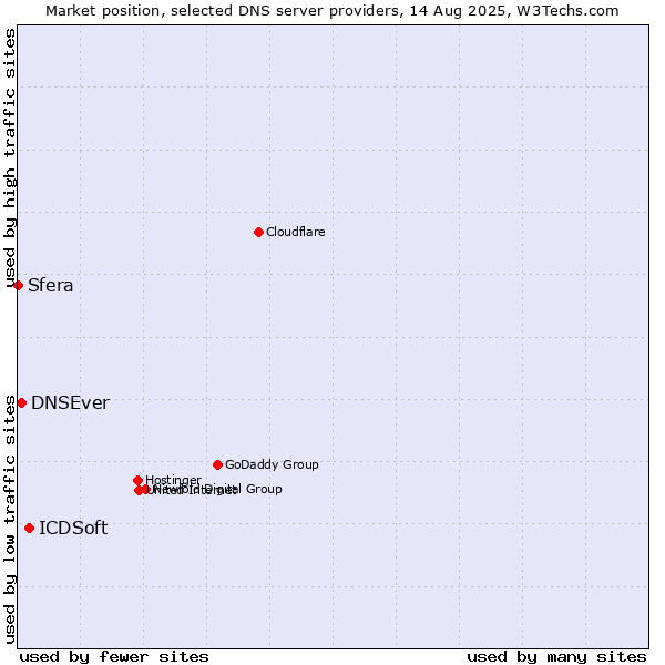 Market position of ICDSoft vs. DNSEver vs. Sfera