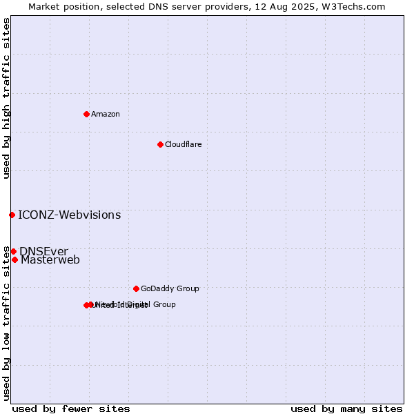 Market position of Masterweb vs. DNSEver vs. ICONZ-Webvisions