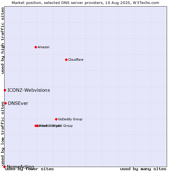 Market position of DNSEver vs. ICONZ-Webvisions vs. NameAction