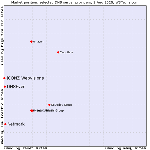 Market position of Netmark vs. DNSEver vs. ICONZ-Webvisions