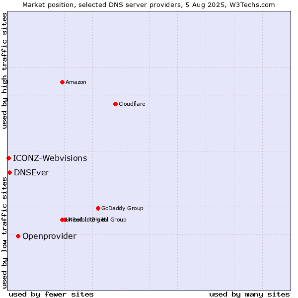Market position of Openprovider vs. DNSEver vs. ICONZ-Webvisions