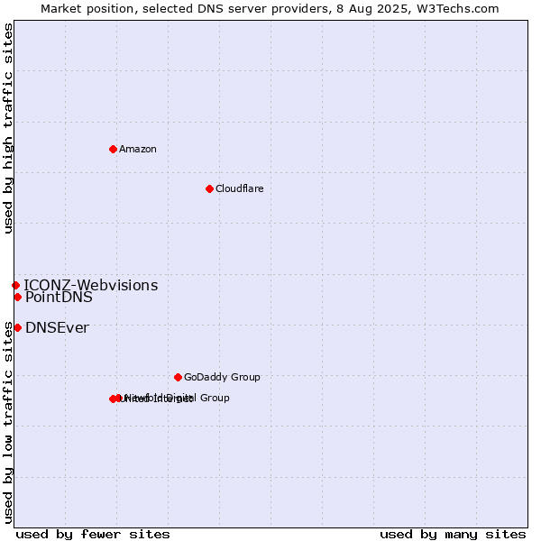 Market position of PointDNS vs. DNSEver vs. ICONZ-Webvisions
