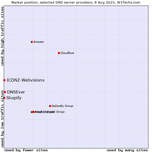 Market position of DNSEver vs. ICONZ-Webvisions vs. Shopify