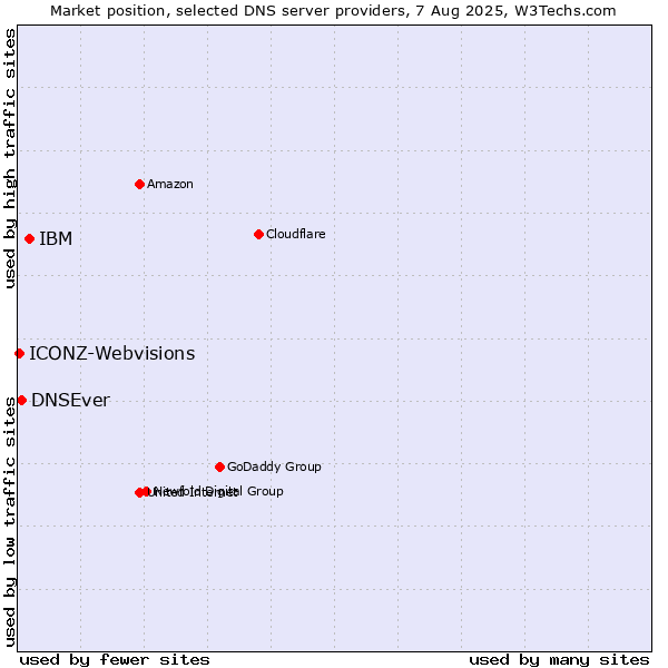 Market position of IBM vs. DNSEver vs. ICONZ-Webvisions