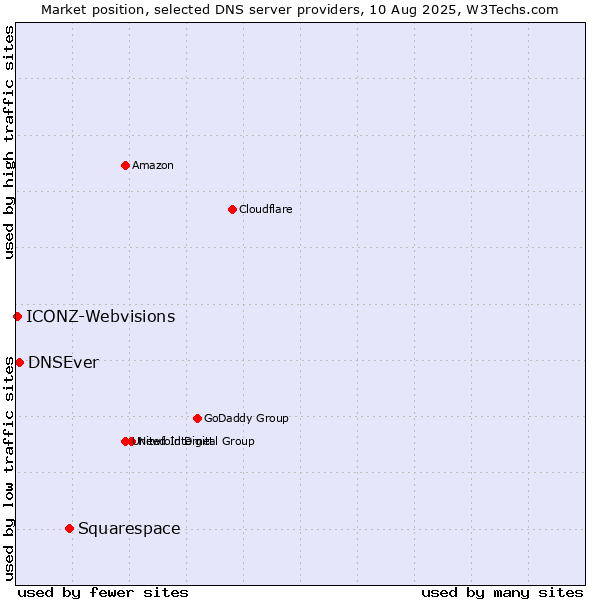 Market position of Squarespace vs. DNSEver vs. ICONZ-Webvisions