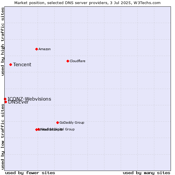 Market position of Tencent vs. DNSEver vs. ICONZ-Webvisions