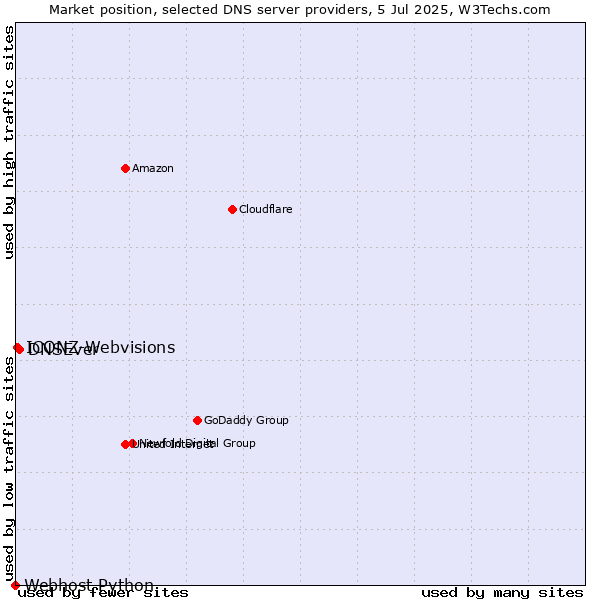 Market position of DNSEver vs. ICONZ-Webvisions vs. Webhost Python