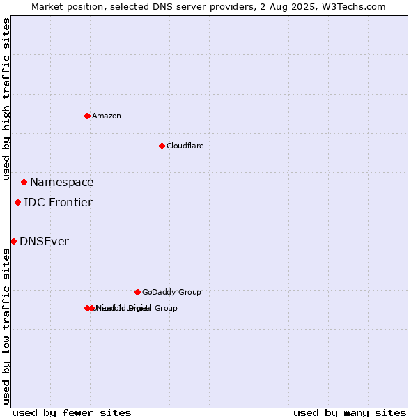 Market position of Namespace vs. IDC Frontier vs. DNSEver