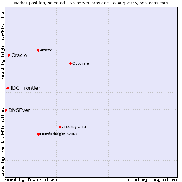 Market position of Oracle vs. IDC Frontier vs. DNSEver