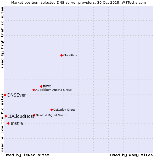 Market position of Instra vs. IDCloudHost vs. DNSEver
