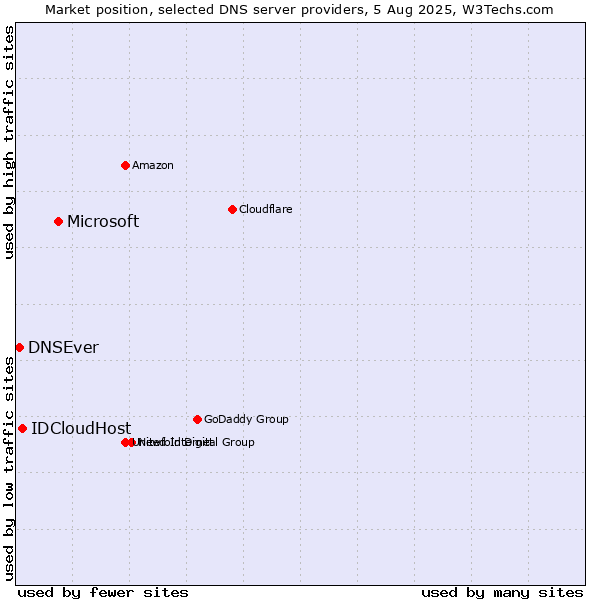 Market position of Microsoft vs. IDCloudHost vs. DNSEver