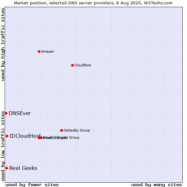 Market position of IDCloudHost vs. Real Geeks vs. DNSEver