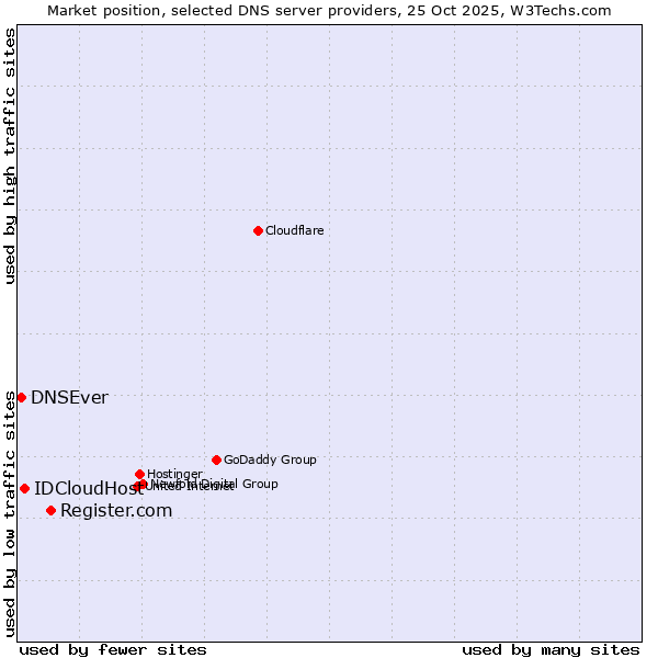Market position of Register.com vs. IDCloudHost vs. DNSEver