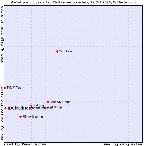 Market position of SiteGround vs. IDCloudHost vs. DNSEver