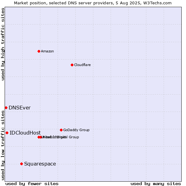 Market position of Squarespace vs. IDCloudHost vs. DNSEver