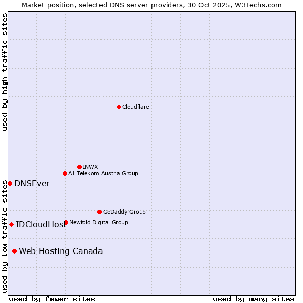 Market position of Web Hosting Canada vs. IDCloudHost vs. DNSEver