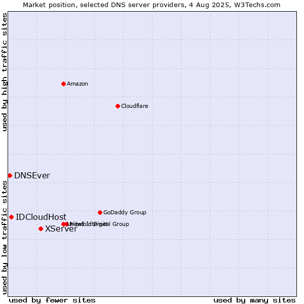 Market position of XServer vs. IDCloudHost vs. DNSEver