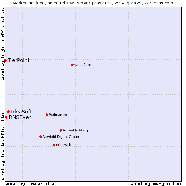 Market position of IdeaSoft vs. DNSEver vs. TierPoint
