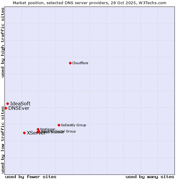 Market position of XServer vs. IdeaSoft vs. DNSEver