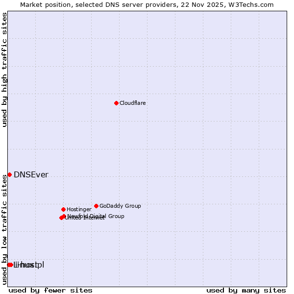 Market position of i-host vs. DNSEver vs. Linux.pl