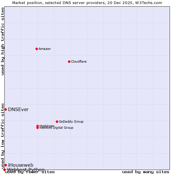 Market position of iHouseweb vs. DNSEver vs. Webhost Python