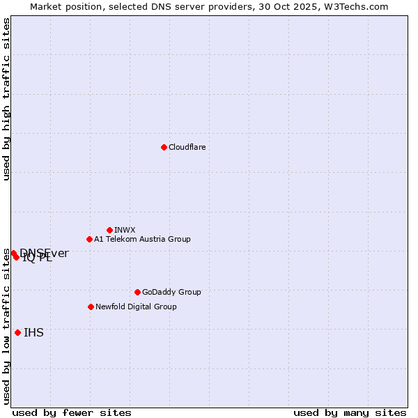 Market position of IHS vs. IQ PL vs. DNSEver