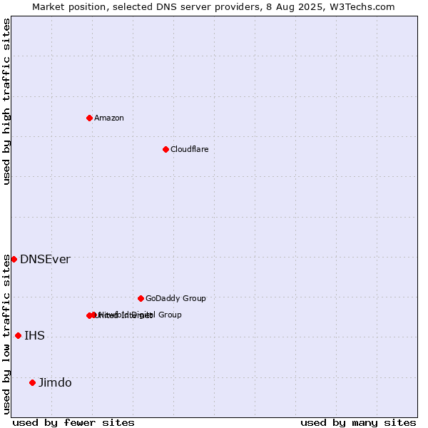 Market position of Jimdo vs. IHS vs. DNSEver