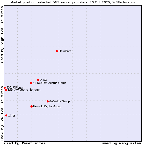 Market position of IHS vs. MakeShop Japan vs. DNSEver
