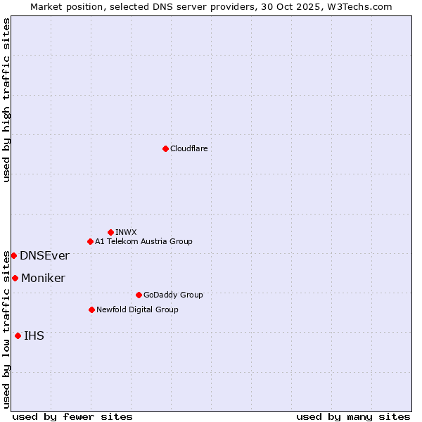 Market position of IHS vs. Moniker vs. DNSEver