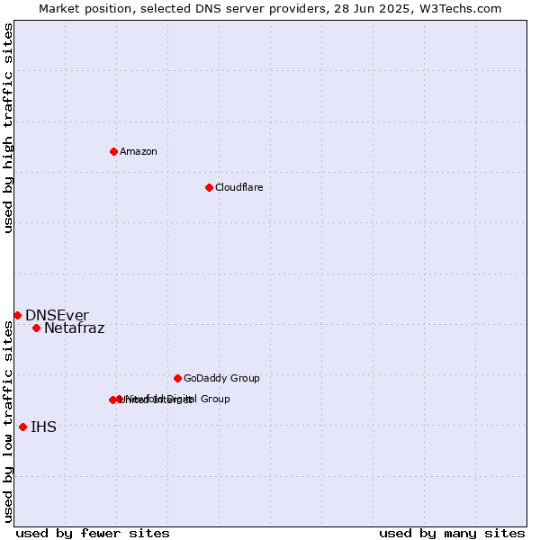 Market position of Netafraz vs. IHS vs. DNSEver
